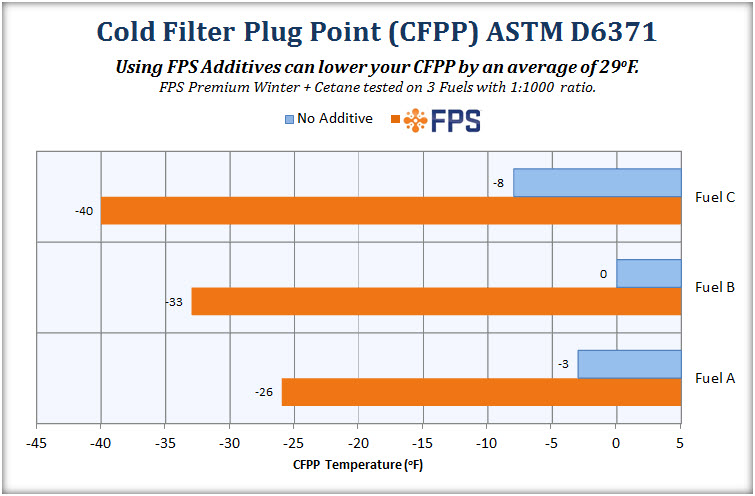 Diesel Fuel Cloud Point Chart